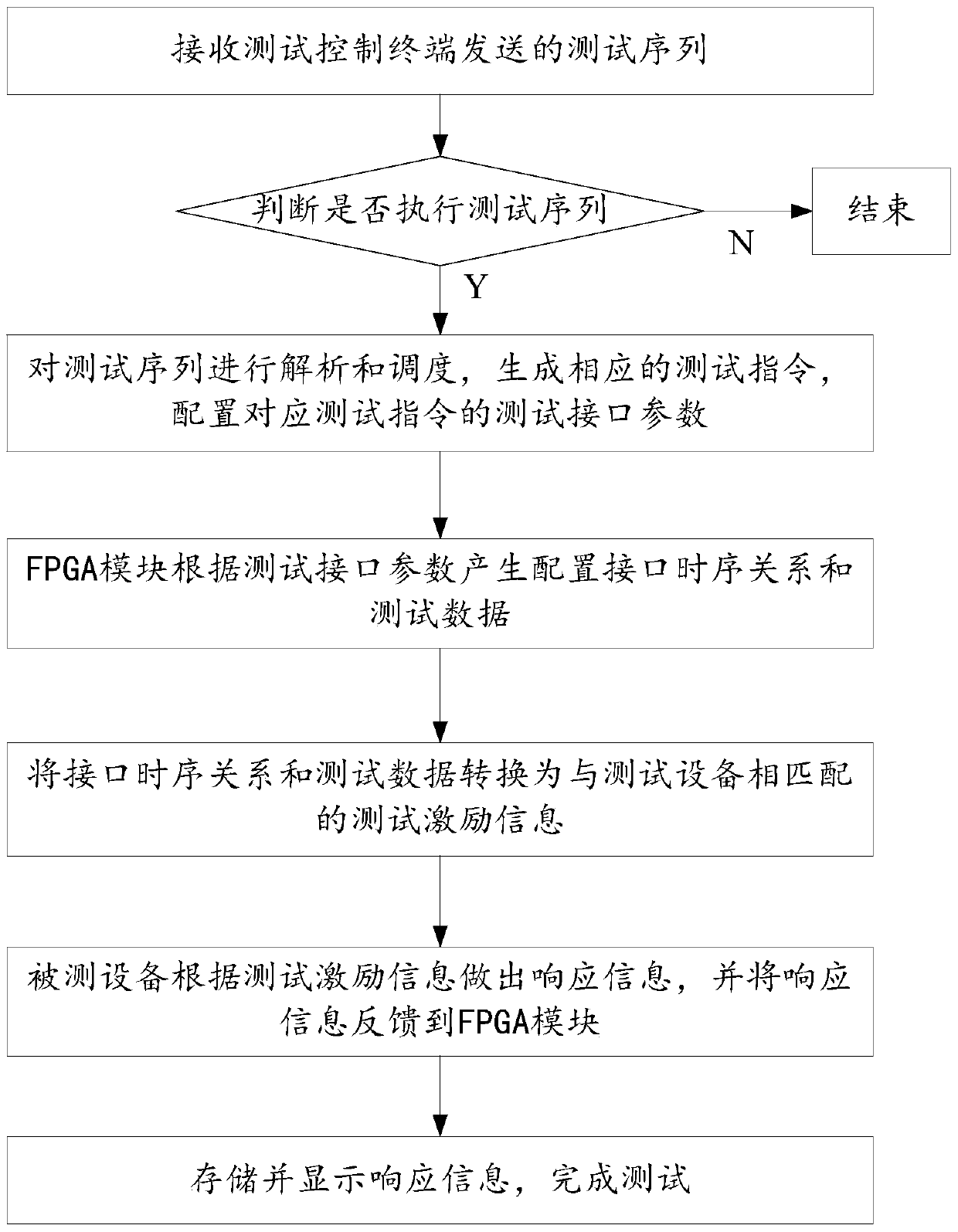 Method and system for testing software configuration items