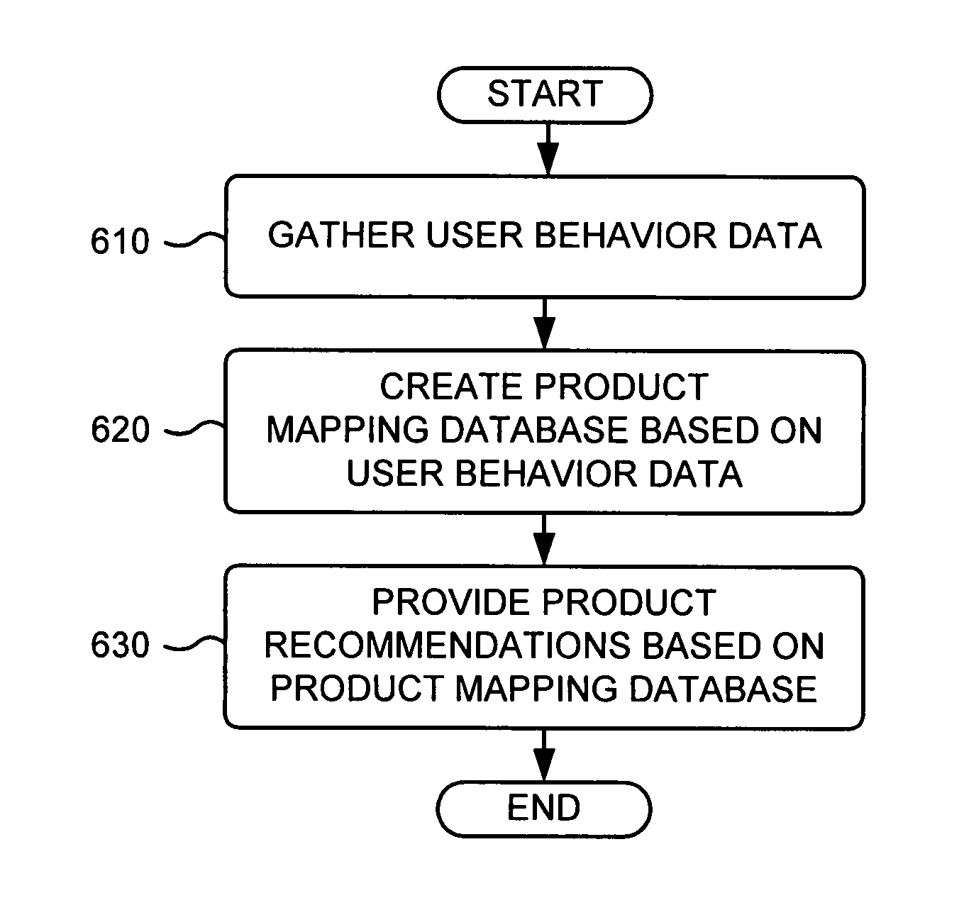 Product recommendations based on collaborative filtering of user data