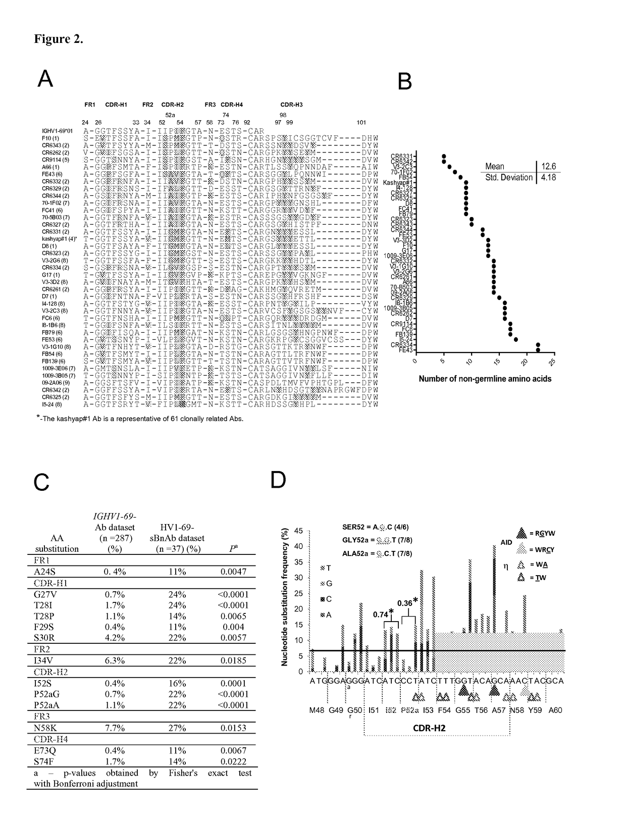 Immunogenetic restriction on elicitation of antibodies