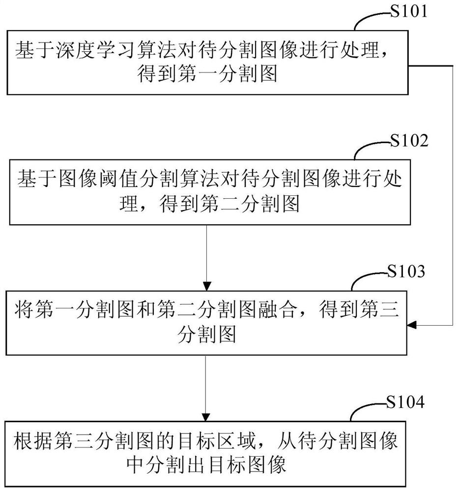 Image segmentation method, device, electronic device and storage medium