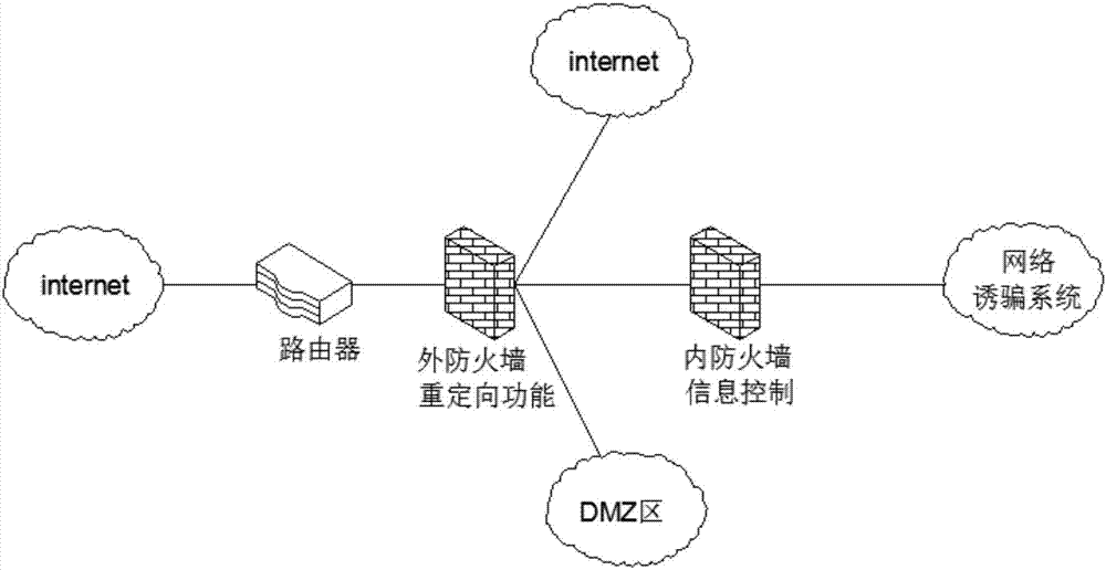 Network trapping method based on honey pot