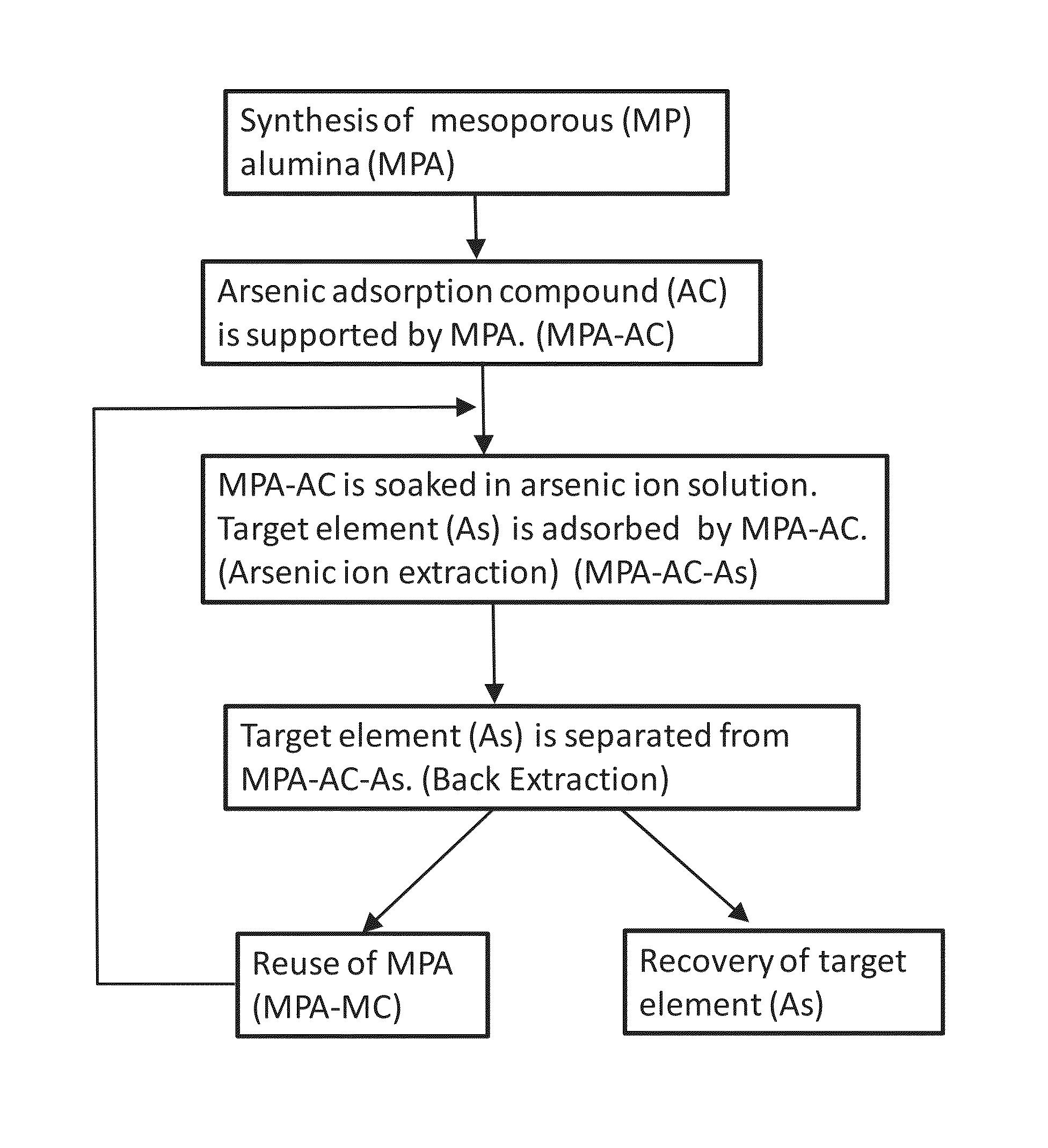 Nanostructure material supporting arsenic ion adsorption compound and method to remove arsenic ion using the same