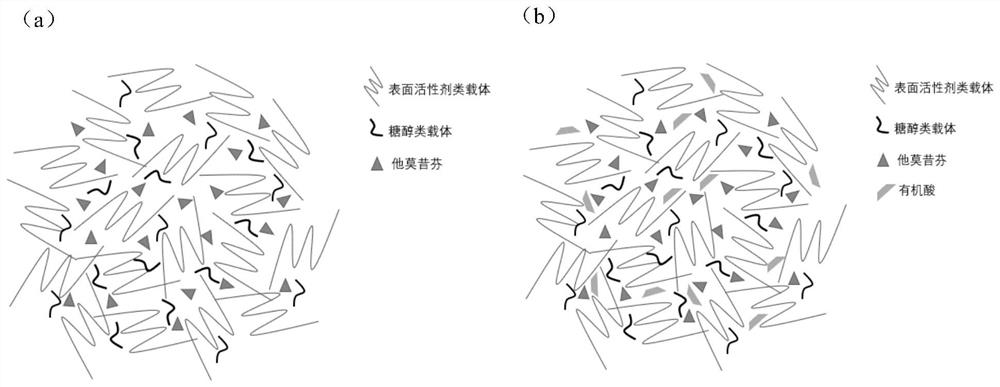 Solid dispersion containing anti-breast cancer drug tamoxifen, preparation method and preparation