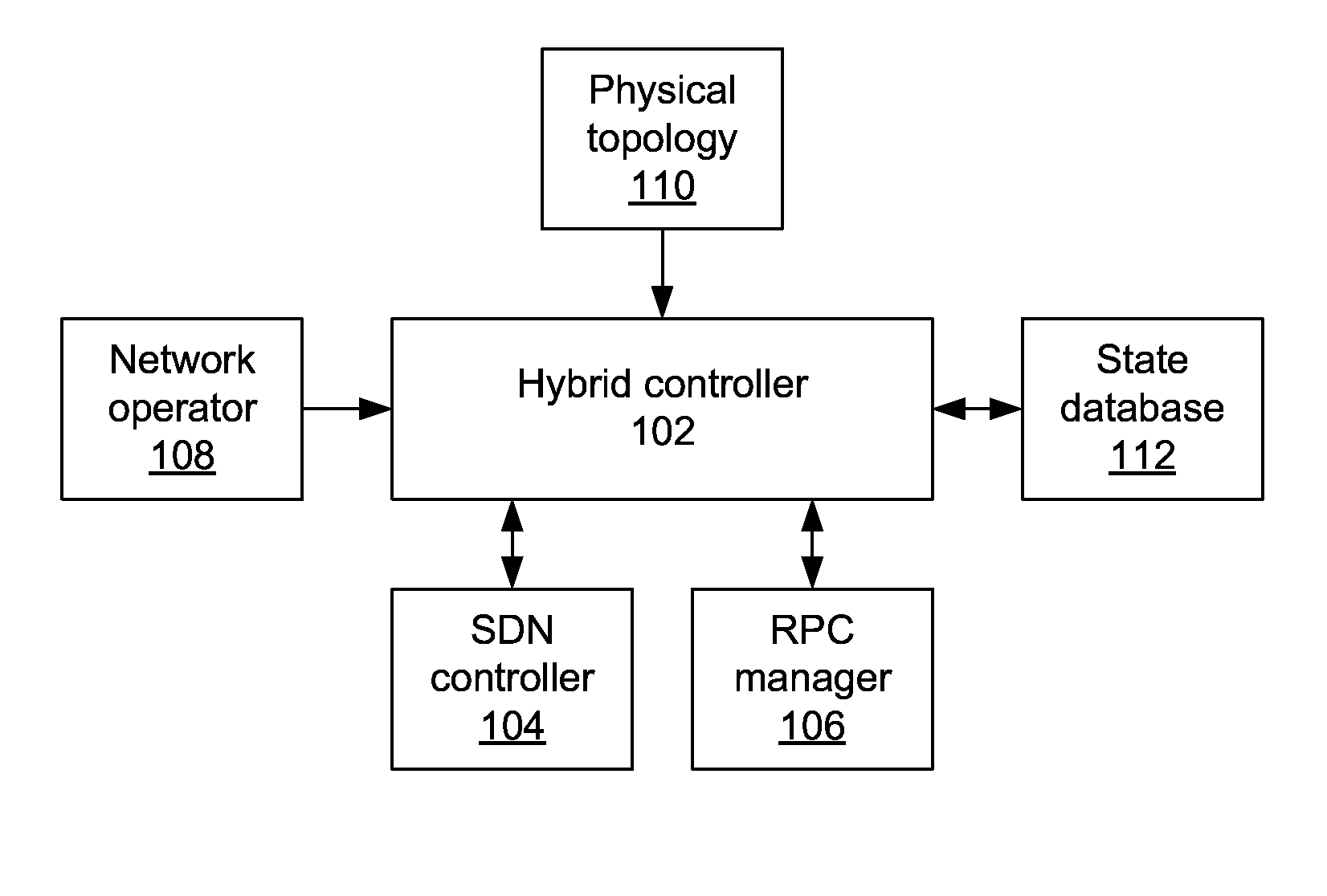 Hybrid network management