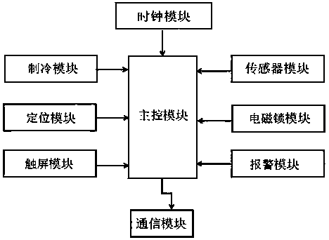 Cold chain transportation box based on WeChat control