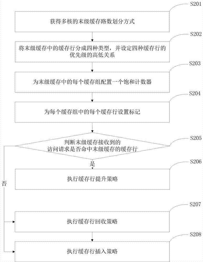 Multi-core shared final stage cache management method and device for mixed memory