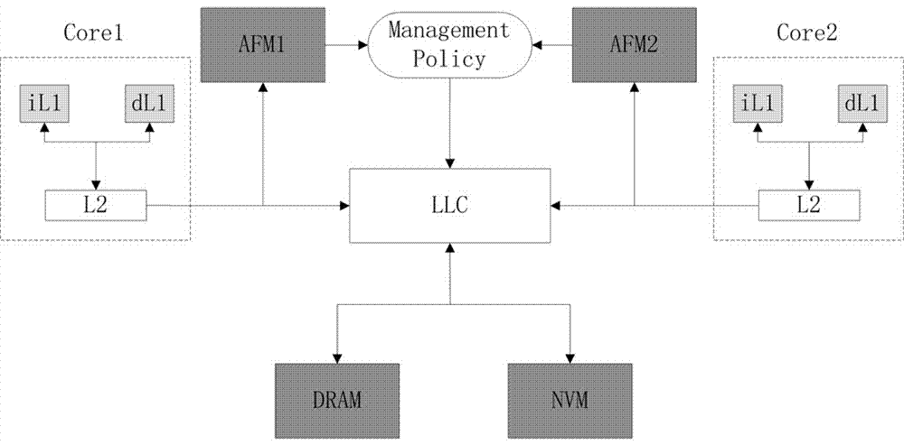 Multi-core shared final stage cache management method and device for mixed memory