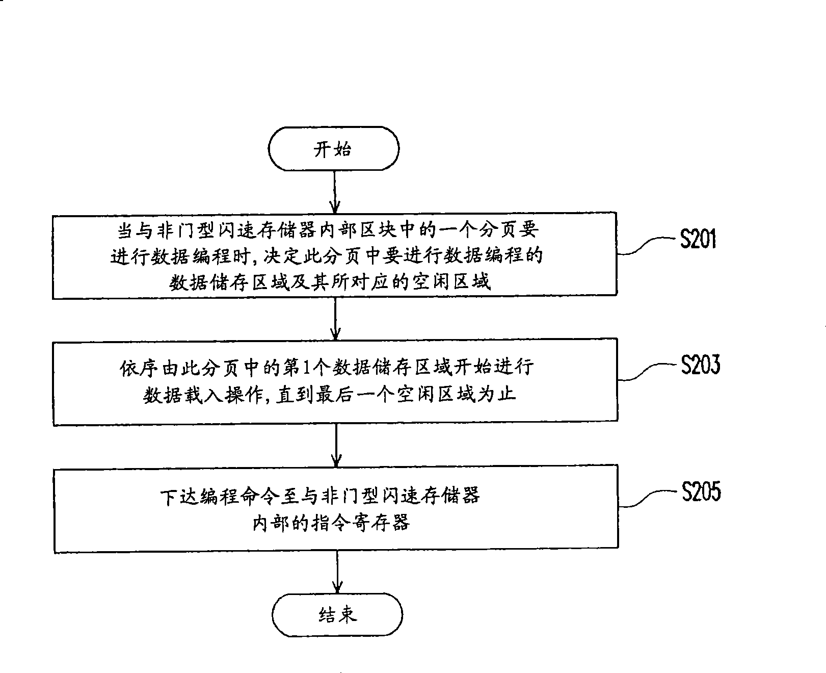 Programming method and device of NAND type flash memory and reading method