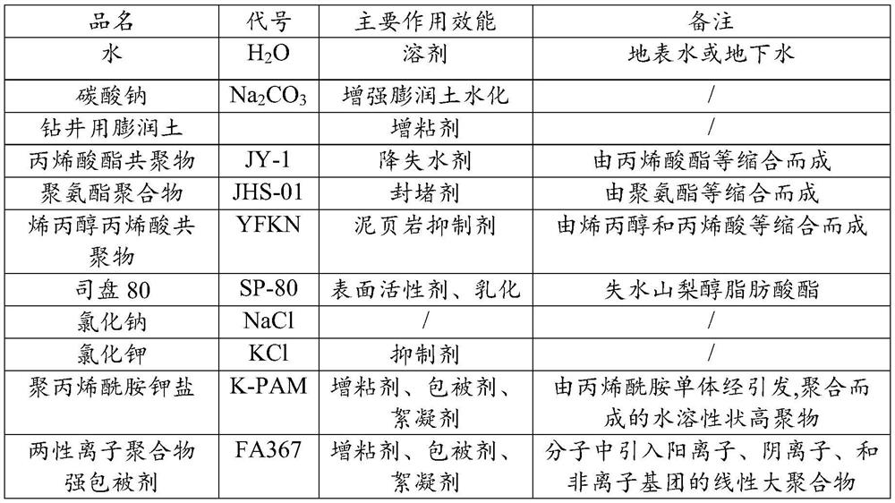 Drilling fluid system for deep well drilling, and preparation method thereof