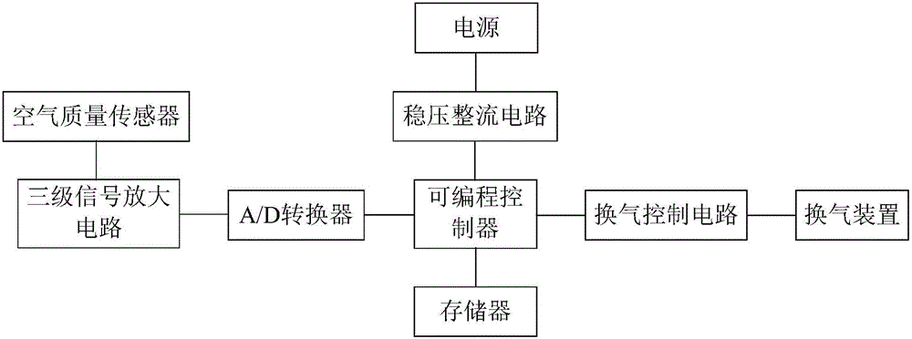 Three-level signal amplified power voltage stabilizing type automatic control air changing system