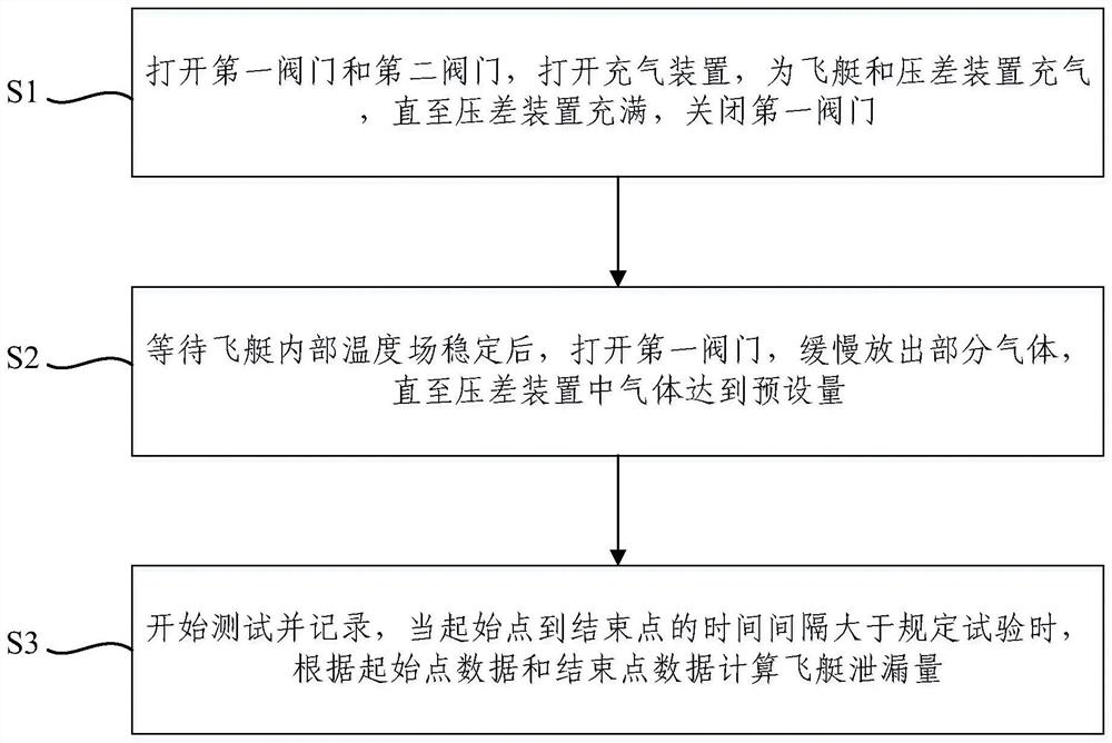 A measurement system and test method for airship ground leakage