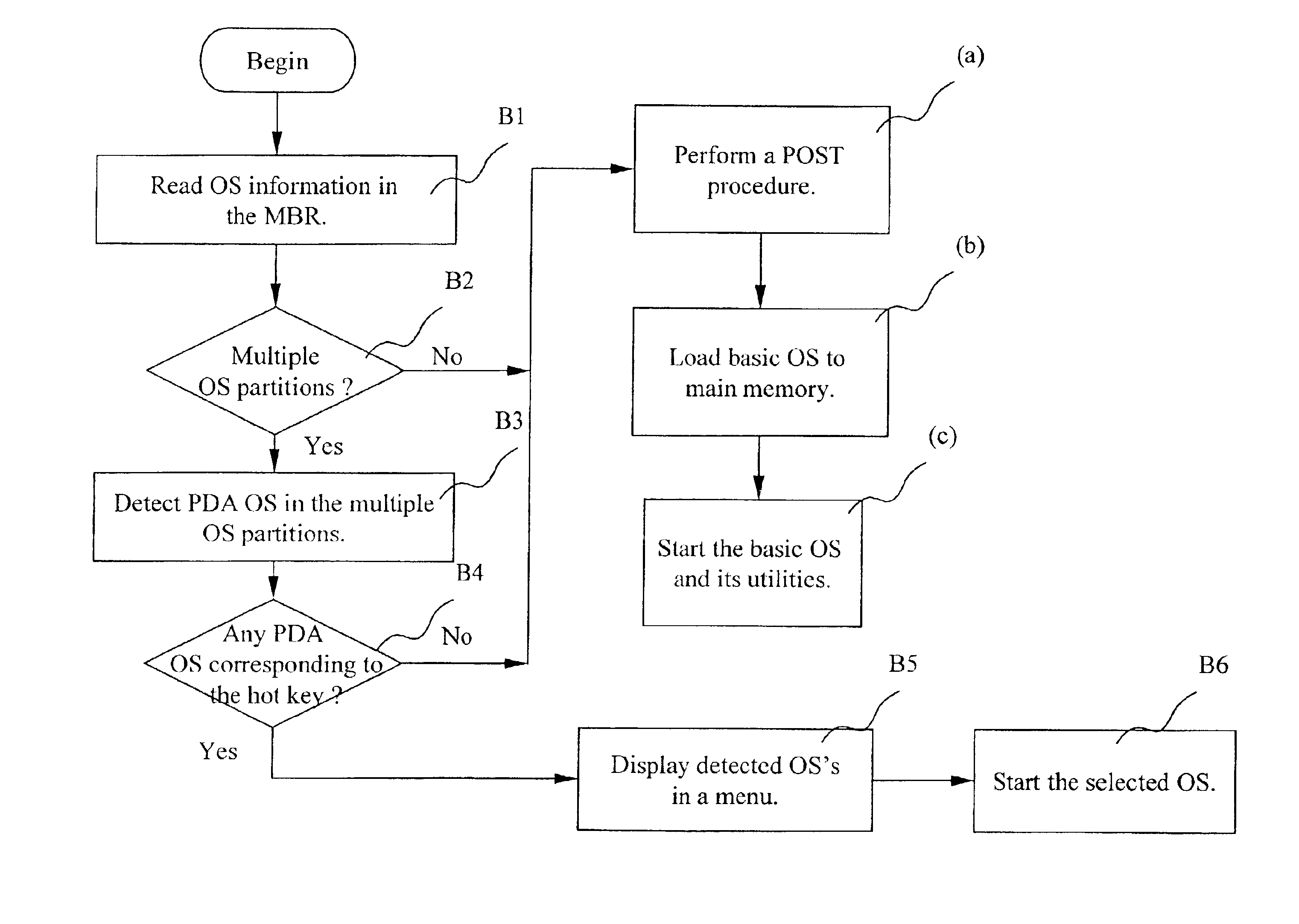 Method and system for starting a multiple PDA operating system through a menu