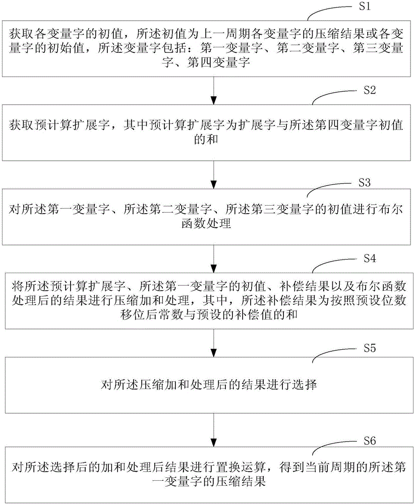 Compression method and device based on cryptographic hash algorithm