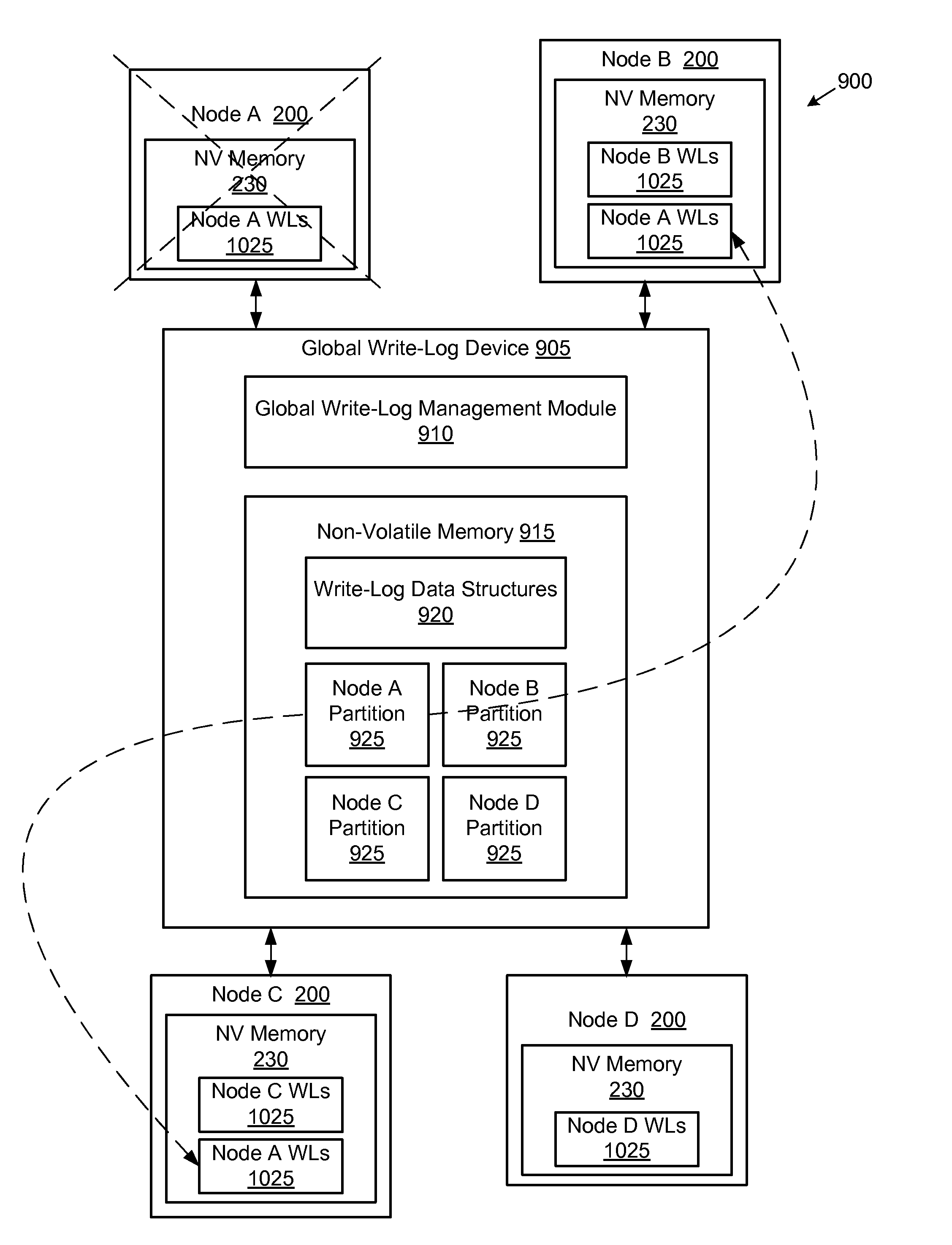 Global write-log device for managing write logs of nodes of a cluster storage system