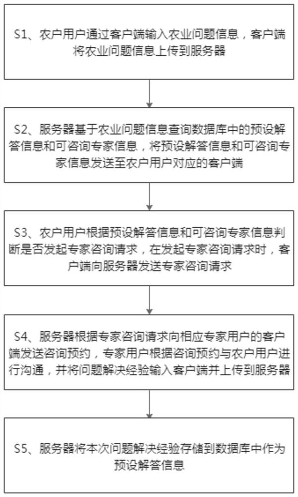 Tropical agriculture expert information management method and system