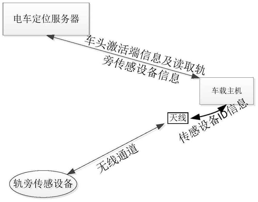 An initial positioning method for a tram initial positioning system