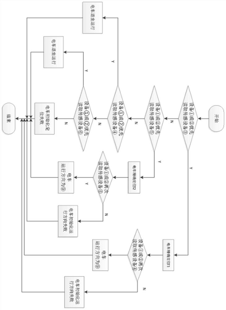 An initial positioning method for a tram initial positioning system