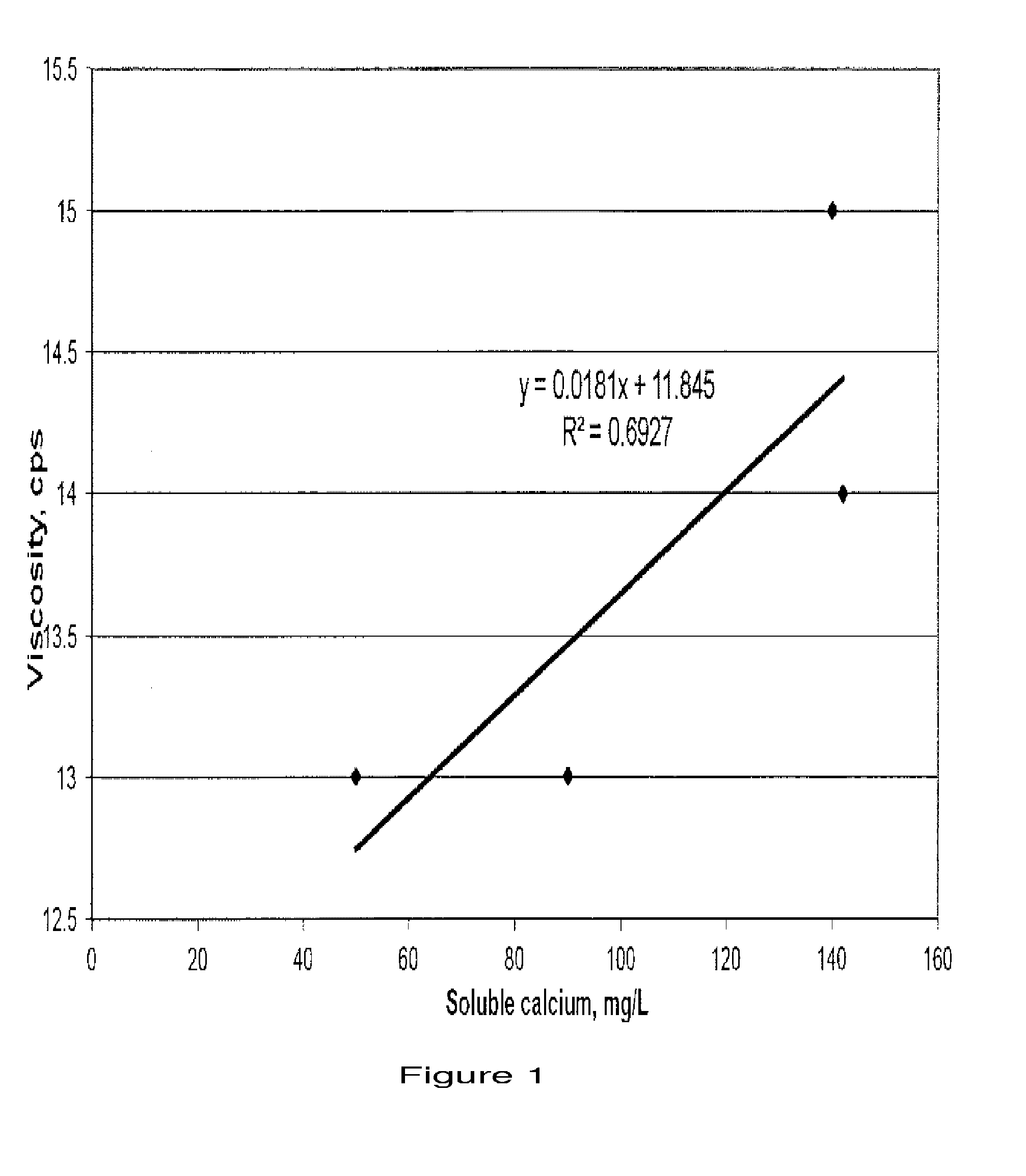Composition comprising a multifunctional viscosity modifying agent