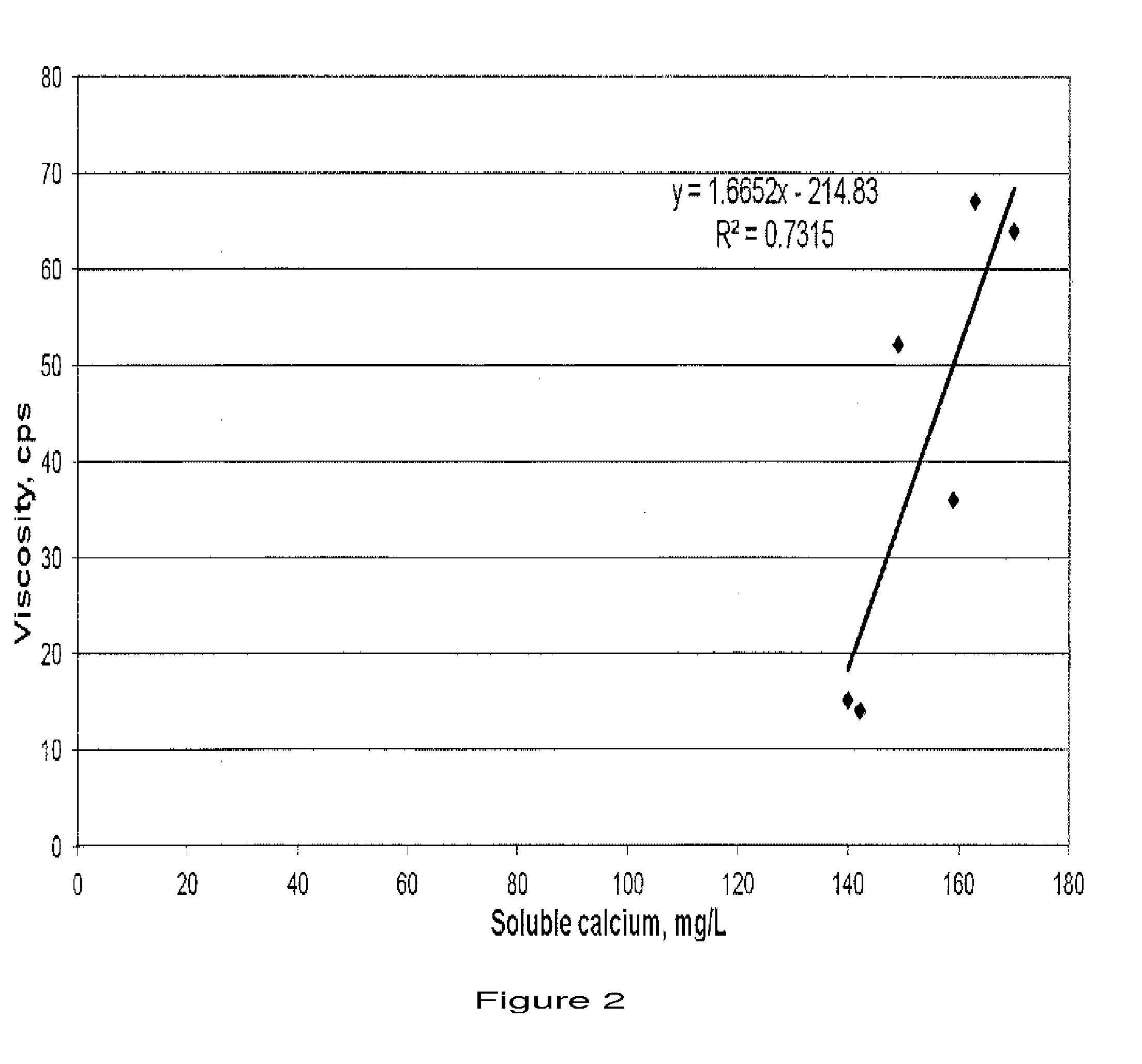 Composition comprising a multifunctional viscosity modifying agent
