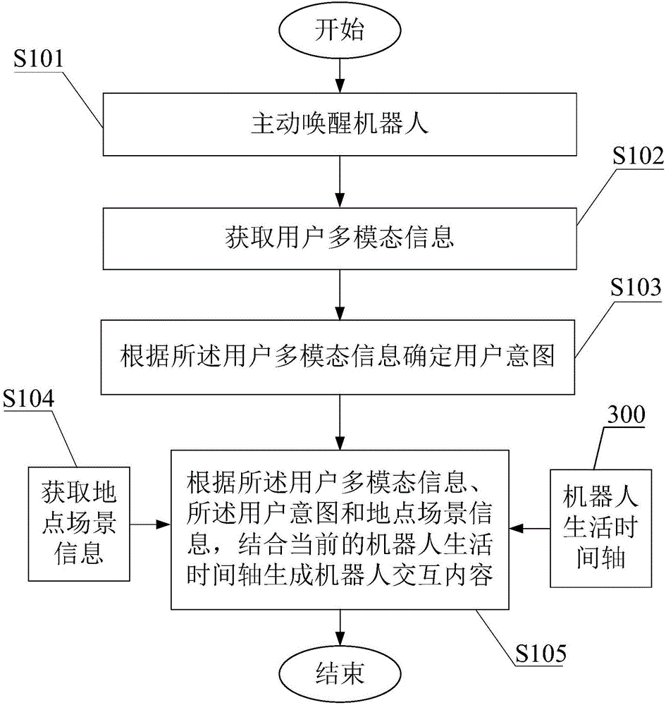 Method and system for generating robot interactive content, and robot