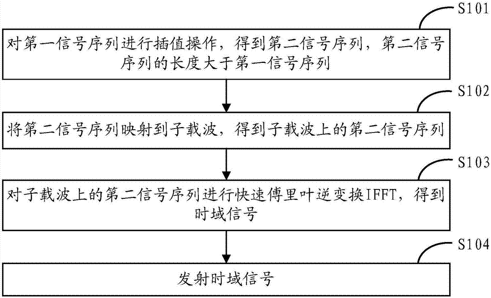 Data transmission method and communication equipment