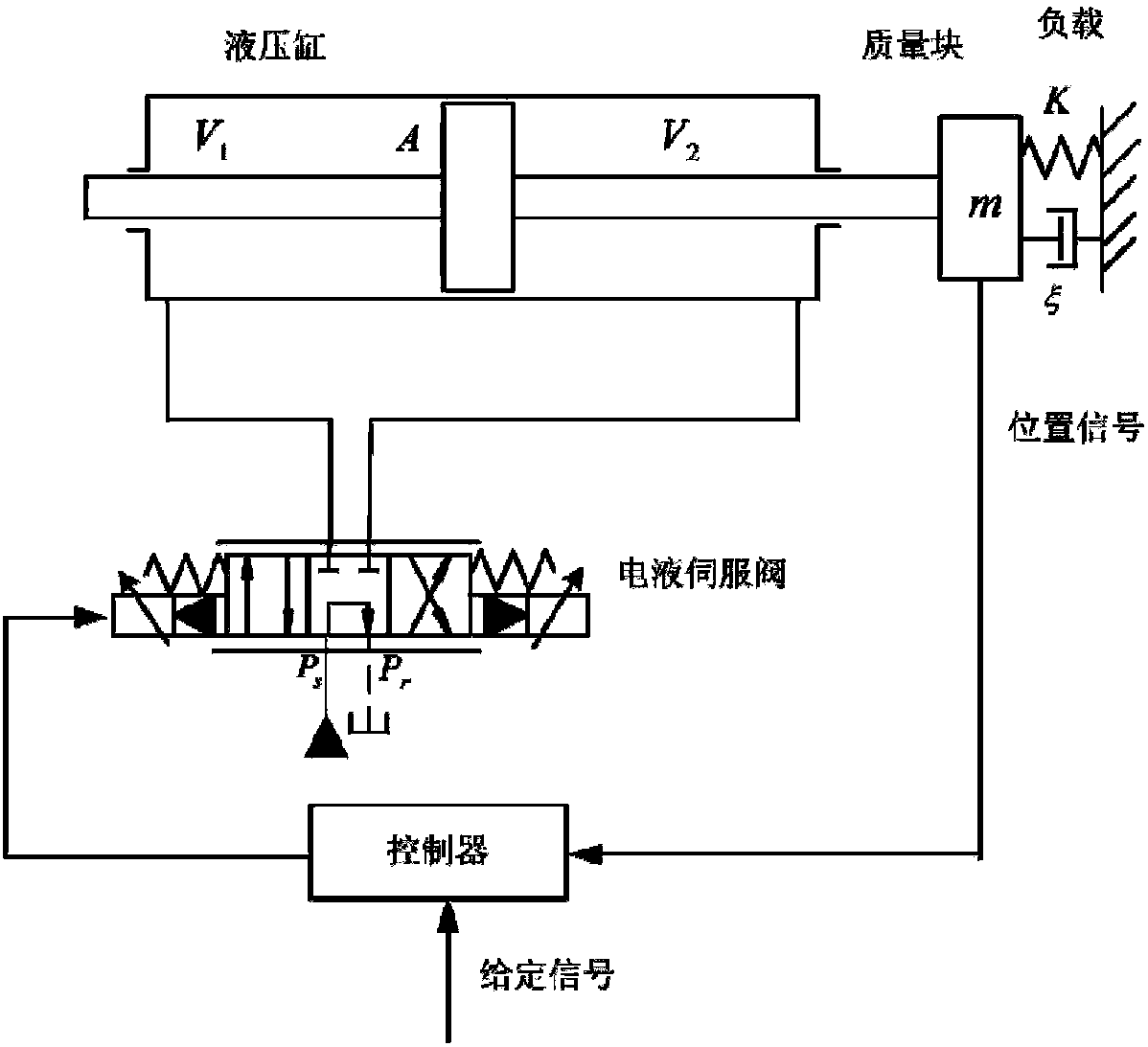 A sliding mode control method for electro-hydraulic servo system