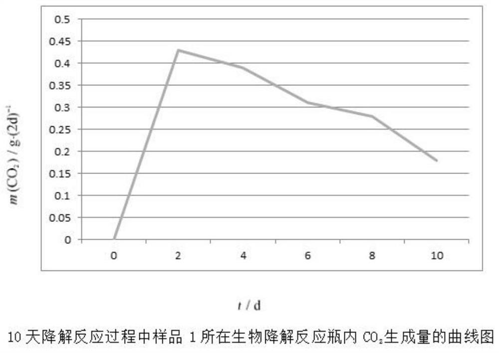 Environment-friendly gear lubricating oil and preparation method thereof
