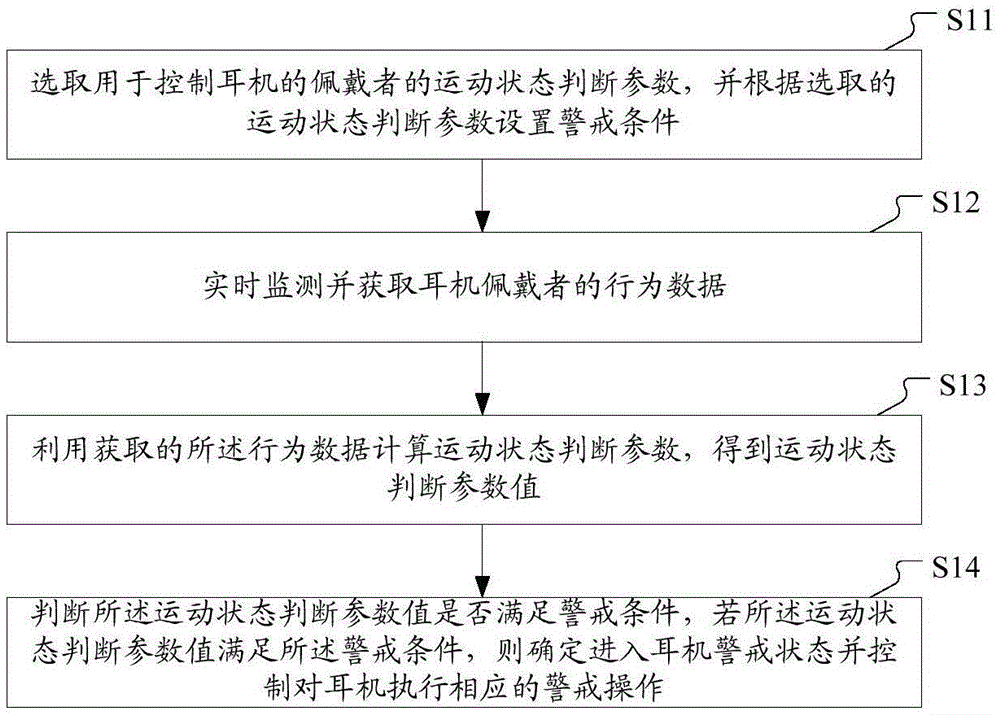 Control method and system of earphone and earphone