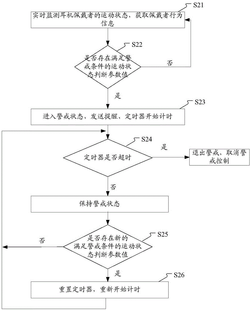 Control method and system of earphone and earphone