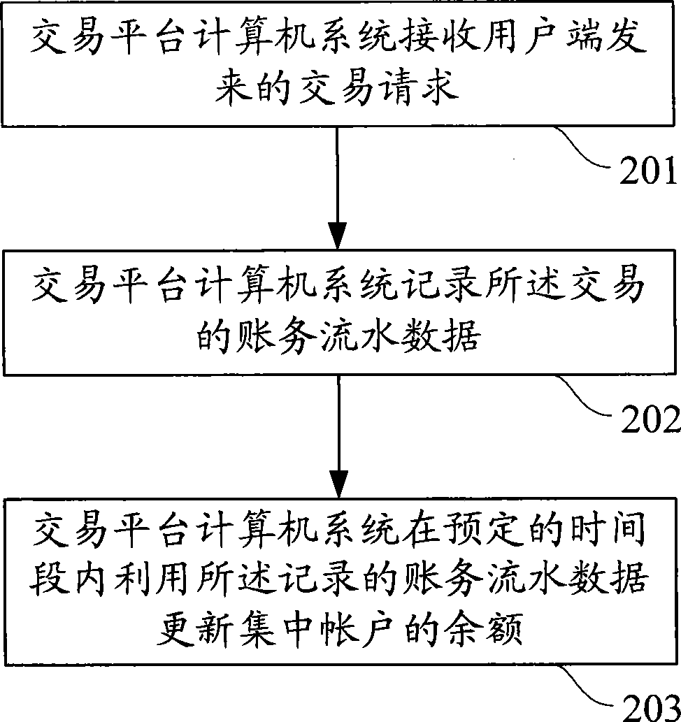 Transaction data processing method and system
