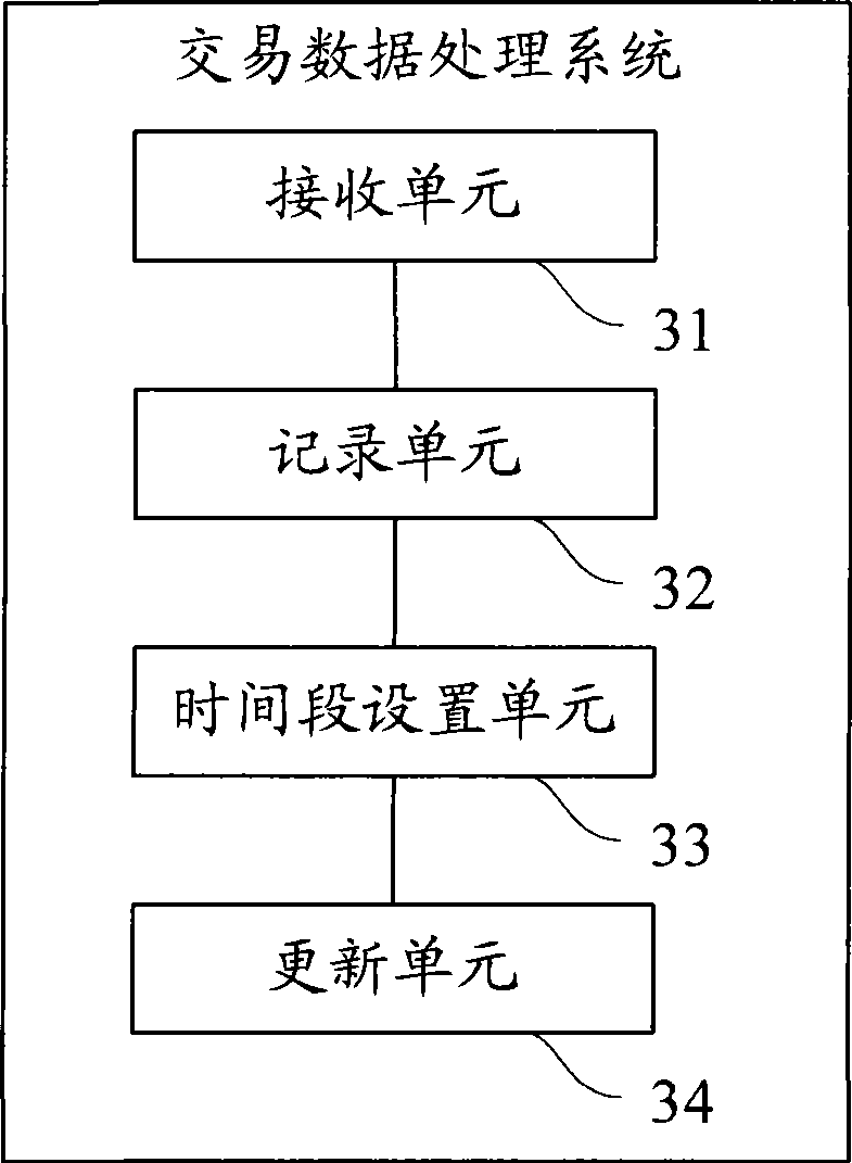 Transaction data processing method and system