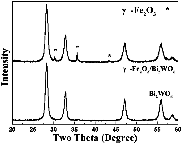 Preparation method of magnetically separable bismuth tungstate composite