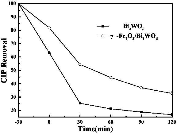 Preparation method of magnetically separable bismuth tungstate composite