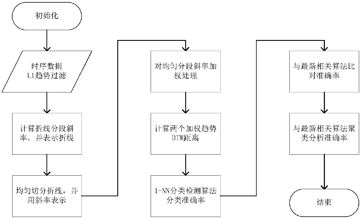 Slope-based elastic similarity measurement method