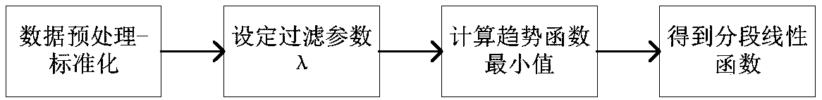 Slope-based elastic similarity measurement method