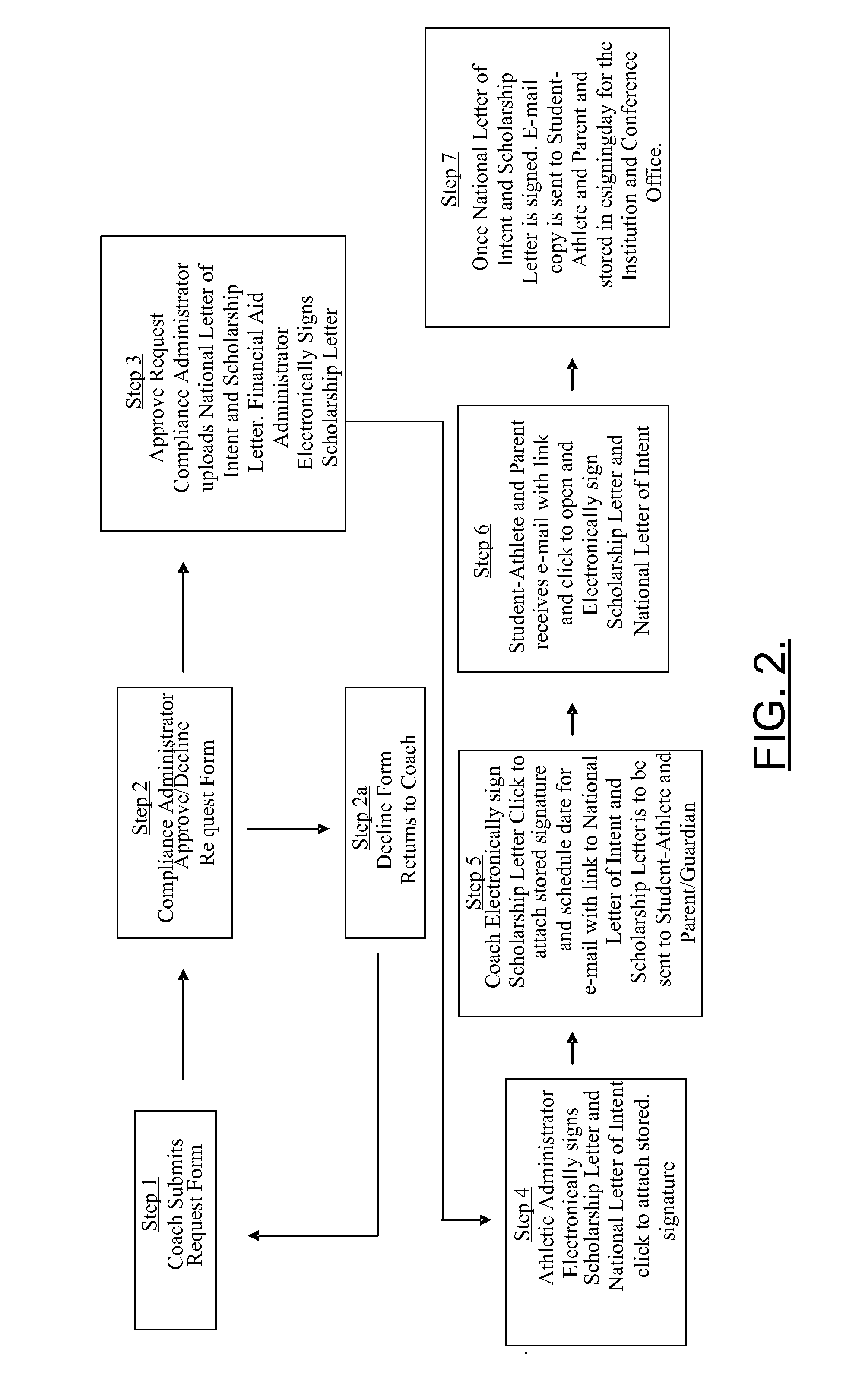 Methods, apparatuses & computer program products for facilitating electronic submission of national letter of intent/scholarship