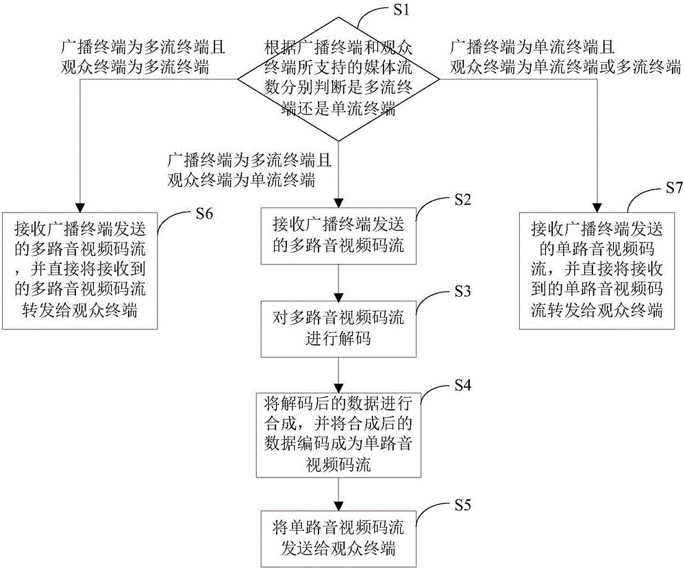 Control method, device and system for broadcasting audio and video code streams in hybrid conference