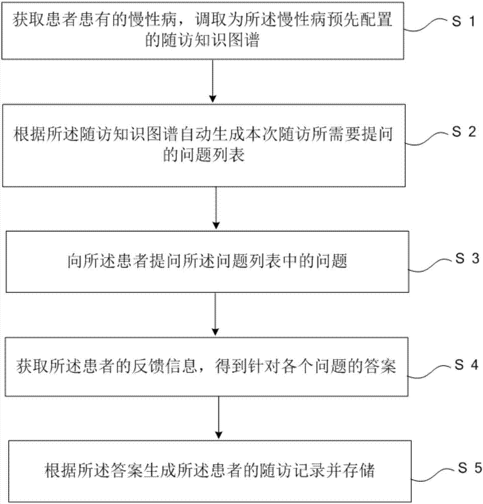 Method and system for realizing automatic follow-up visit of chronic disease patients based on chat robot