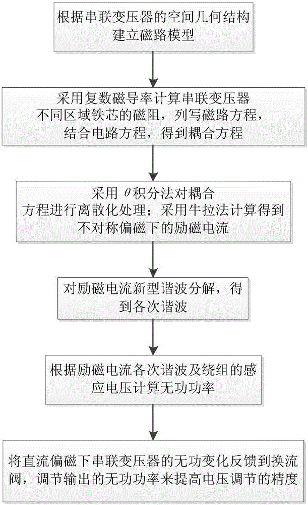 Reactive power adjustment scheme of series transformer in unified power flow controller under DC magnetic bias