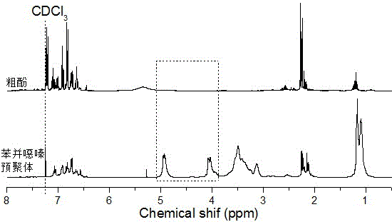 Synthesis method of crude phenol-based benzoxazines resin prepolymers