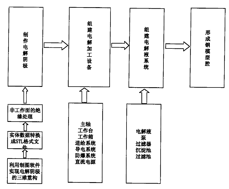 Method for processing steel mold cavity