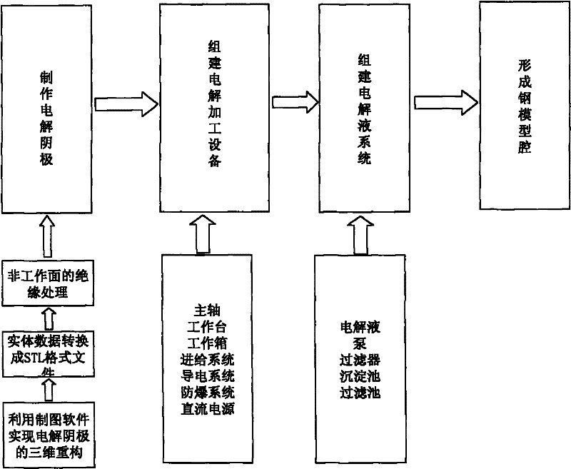 Method for processing steel mold cavity