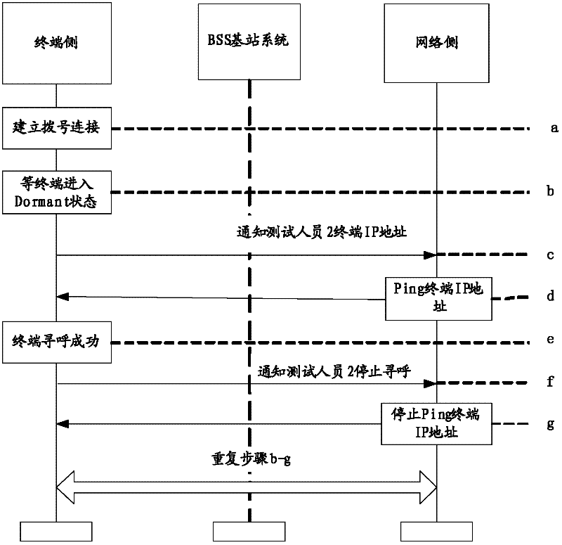 Packet data service paging telephone traffic testing method and device