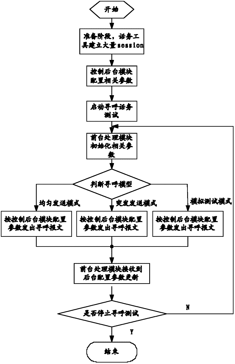 Packet data service paging telephone traffic testing method and device