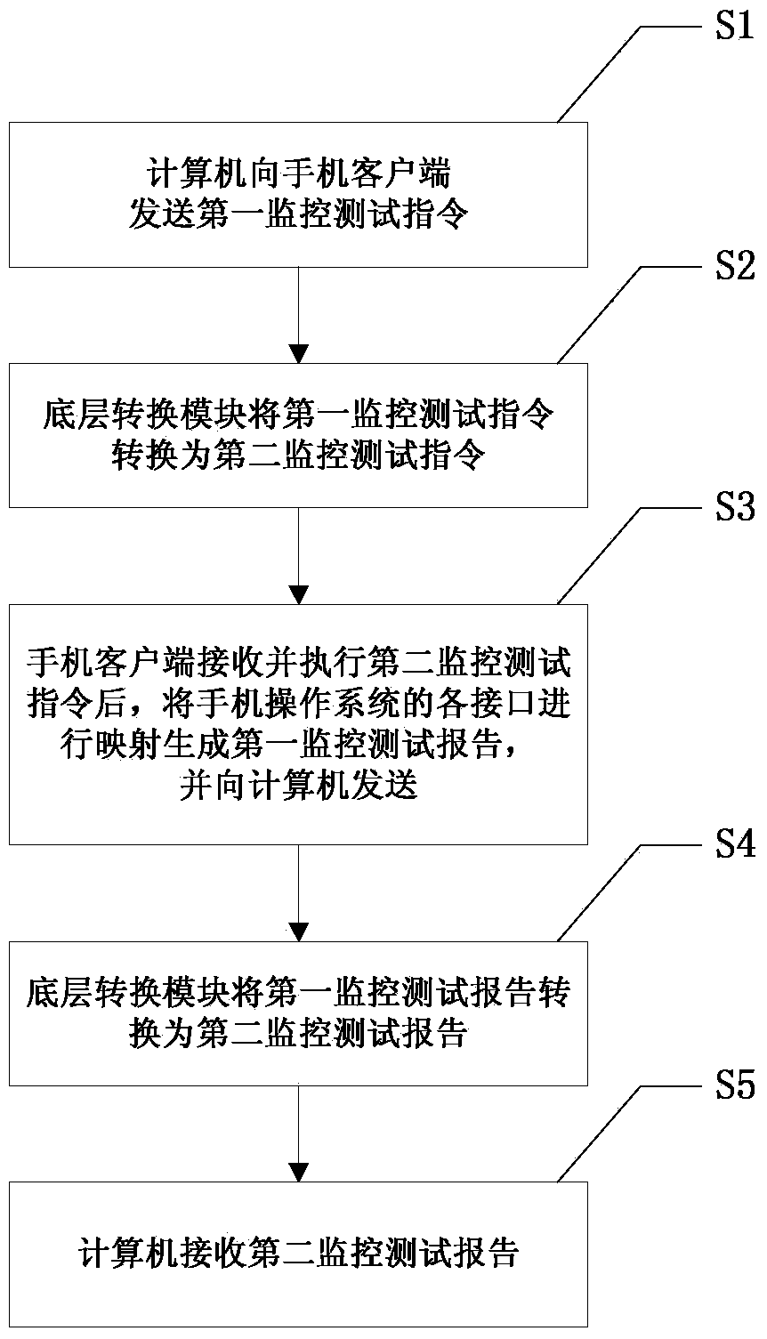 Method and system for monitoring and testing cell phone client side by computer through cross-operating system