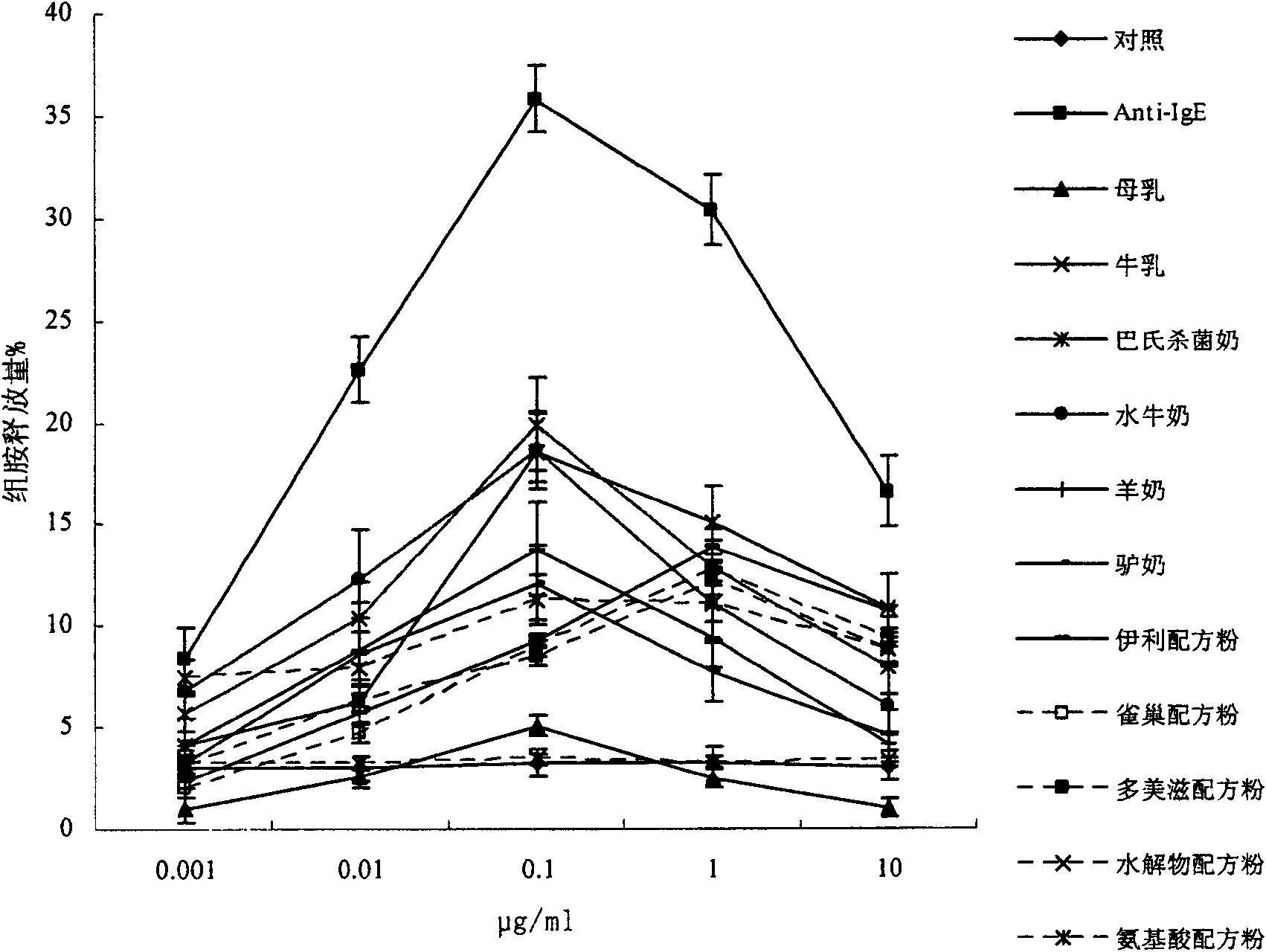 Method for detecting sensitivity of suspected allergen in milk and dairy products