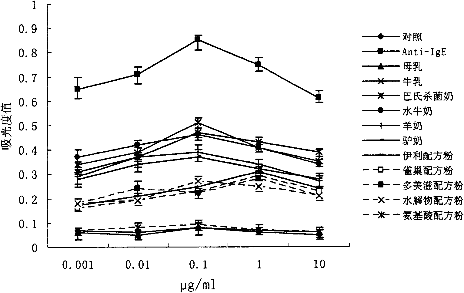 Method for detecting sensitivity of suspected allergen in milk and dairy products