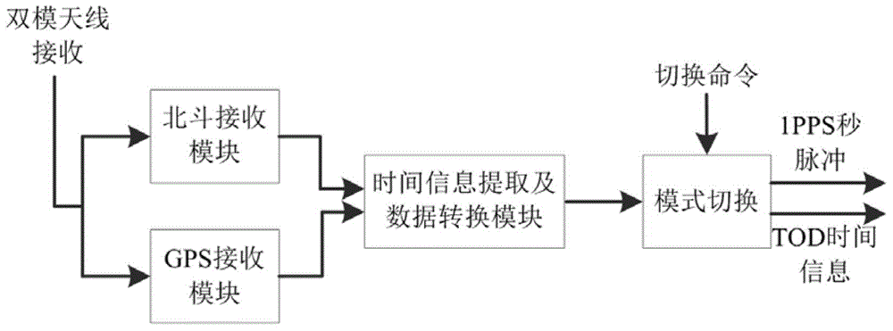 Beidou and GPS (Global Positioning System) dual-mode timing embedded time synchronization equipment and software design method