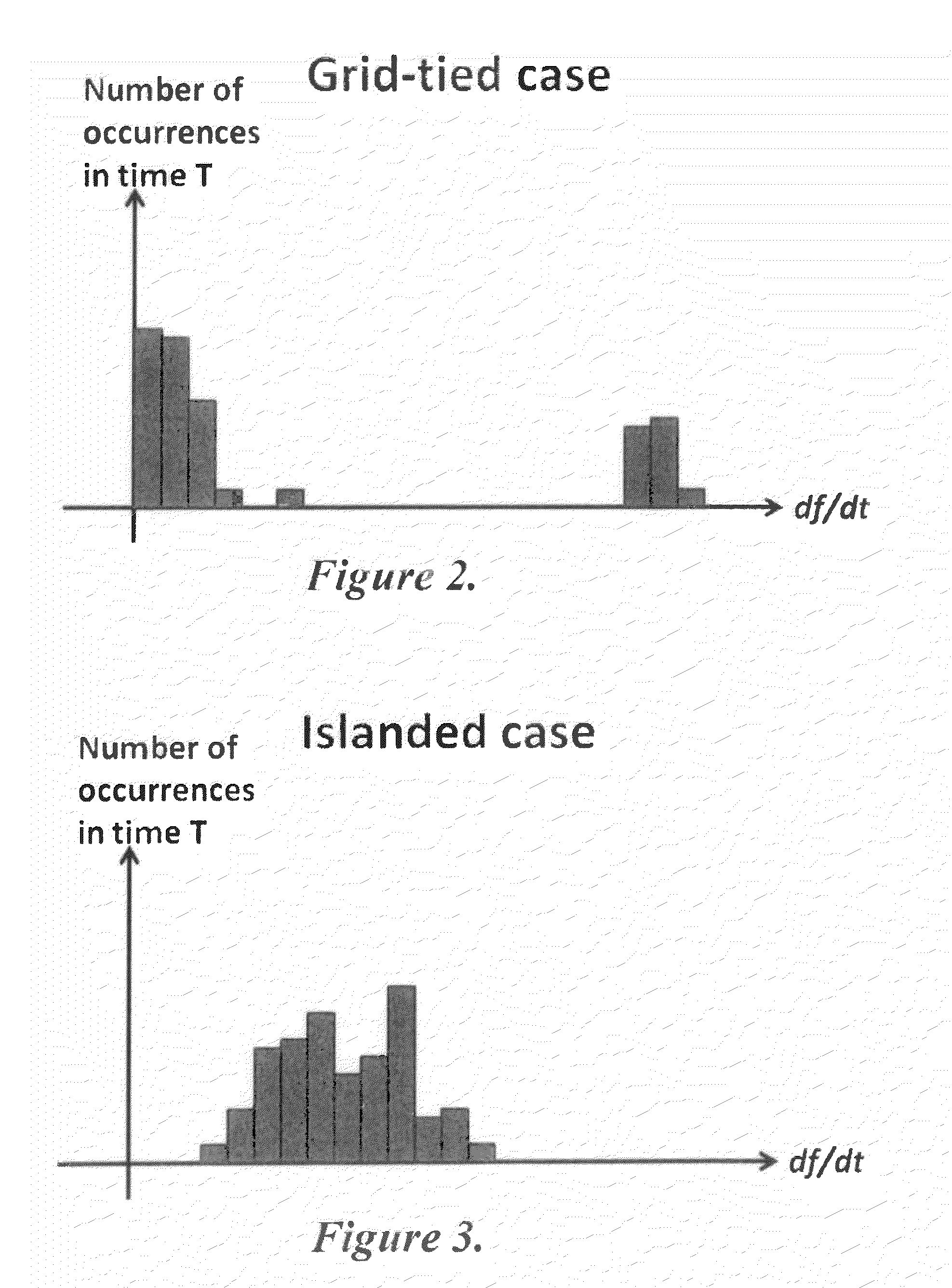 Method and system for island detection and Anti-islanding protection in distributed power generation systems
