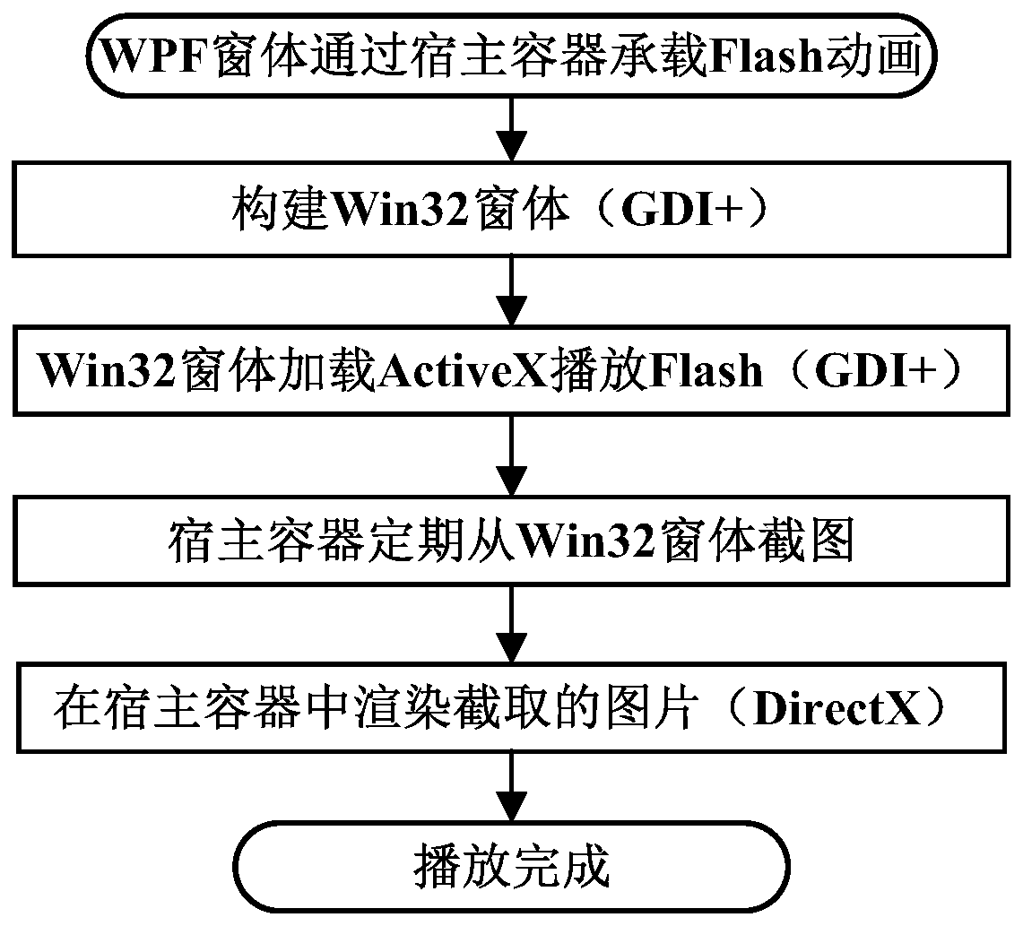 The host container and method of playing flash in wpf